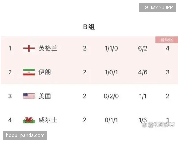埃及世界杯G组成绩:一胜两平排名第二 埃及世界杯G组成绩:一胜两平排名第二